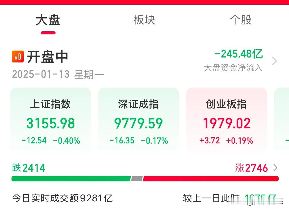 72个交易日万亿成交额跌破了！从去年的10月8日最高的3.45万亿到1月13