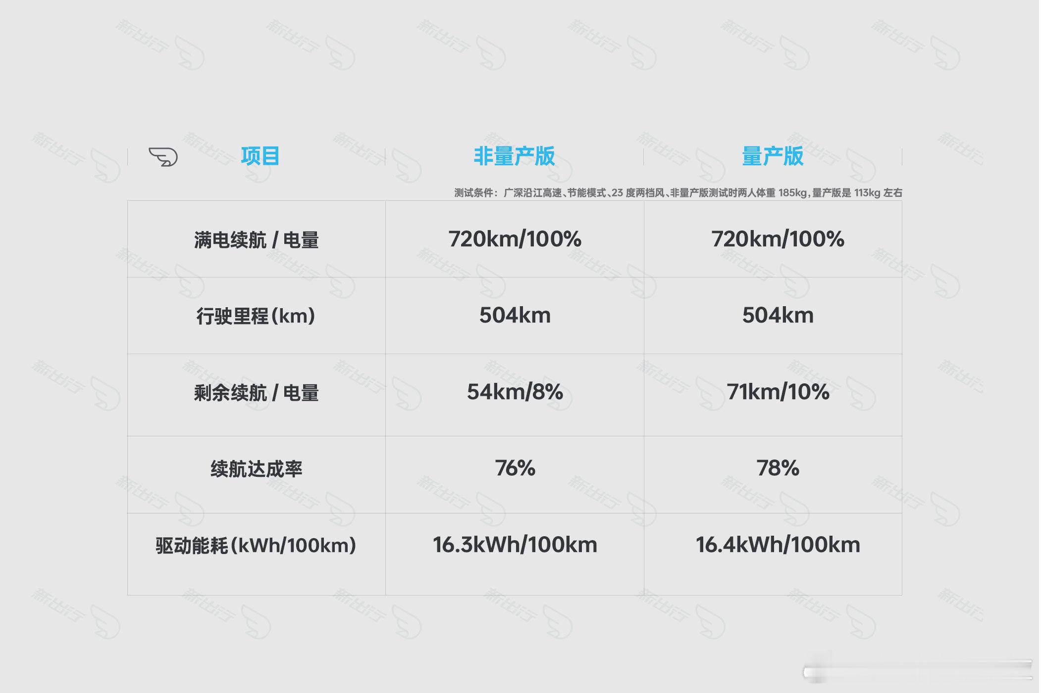 理想i8高速续航测试小视频已经发了，这里再来文字聊一聊。这一次我们一共测试了