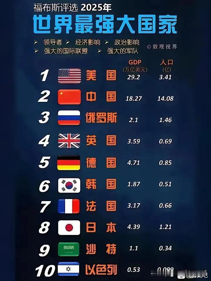 世界上最强大的国家！前三名没有异议，四五名也可以，但是第六名给韩国，真的是搞笑