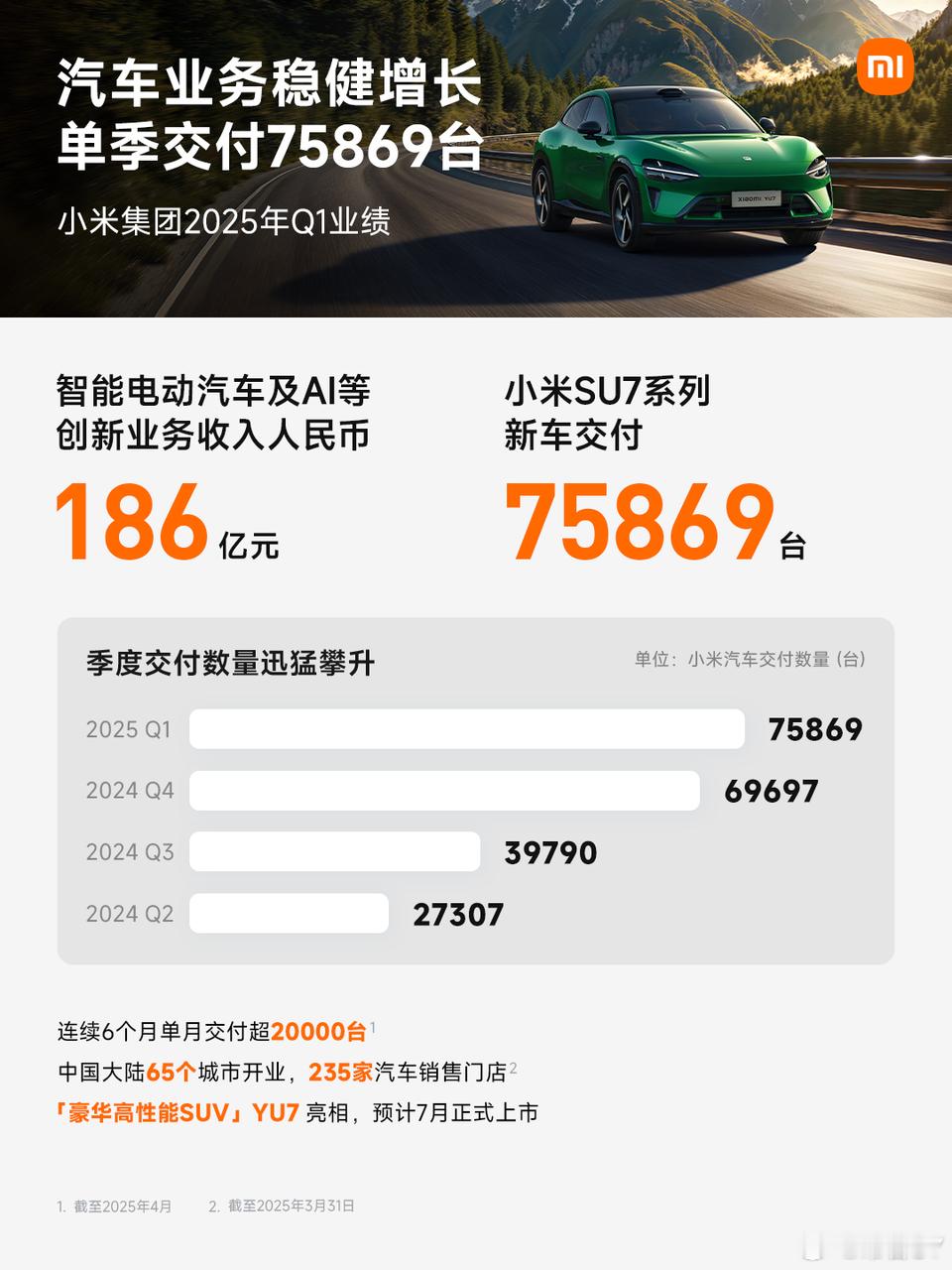 5月27日，小米集团（HK01810）发布2025年第一季度业绩报告，营收、经调