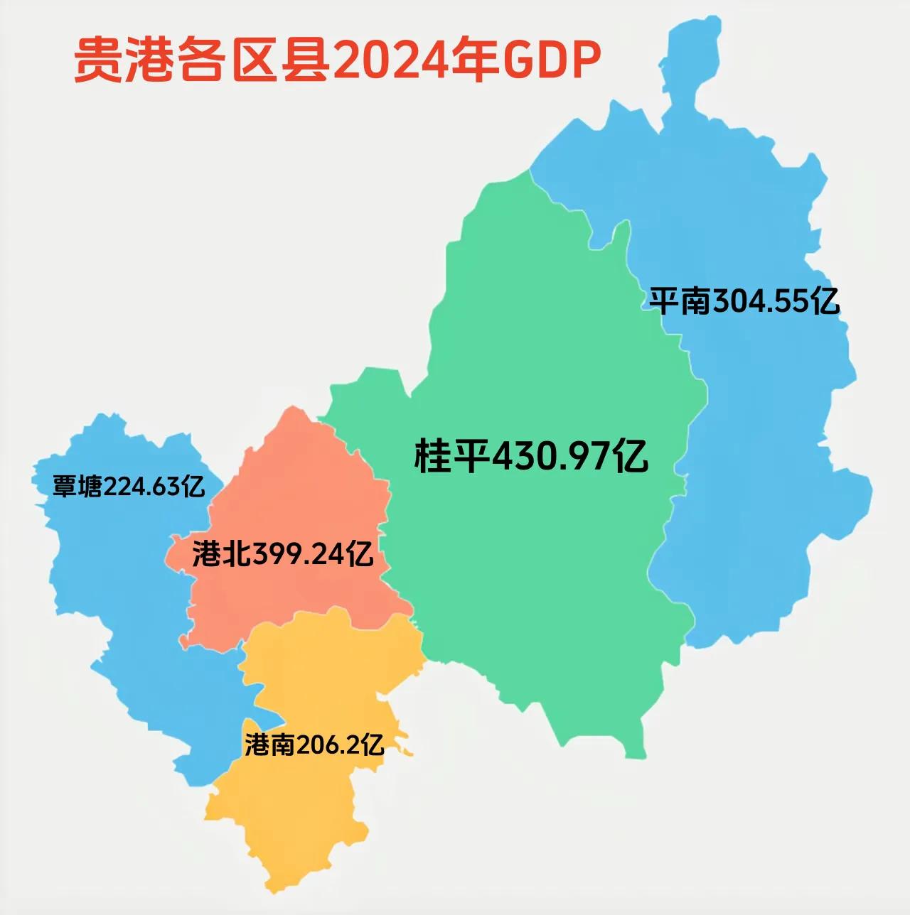 贵港各区县2024年GDP出炉，桂平最高，港南最低。桂平作为广西人口第一大县，G