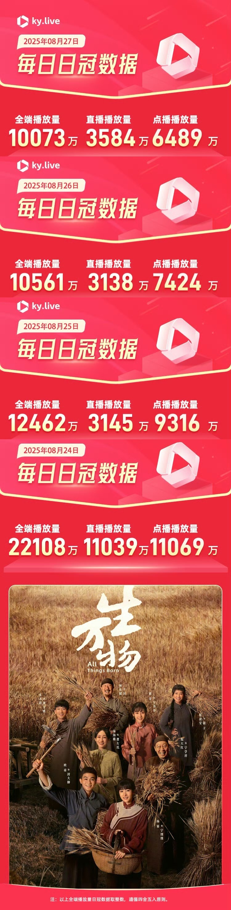 杨幂生万物杨幂宁绣绣生万物播完收官4天了酷云全端播放量还在破亿，云合酷云占比依