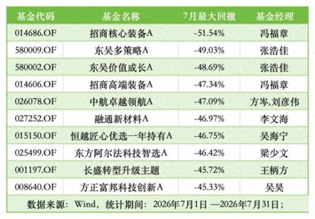 【7月基金回撤炸锅：TOP10最大回撤均超45％4只第一重仓都是兆易创新】20