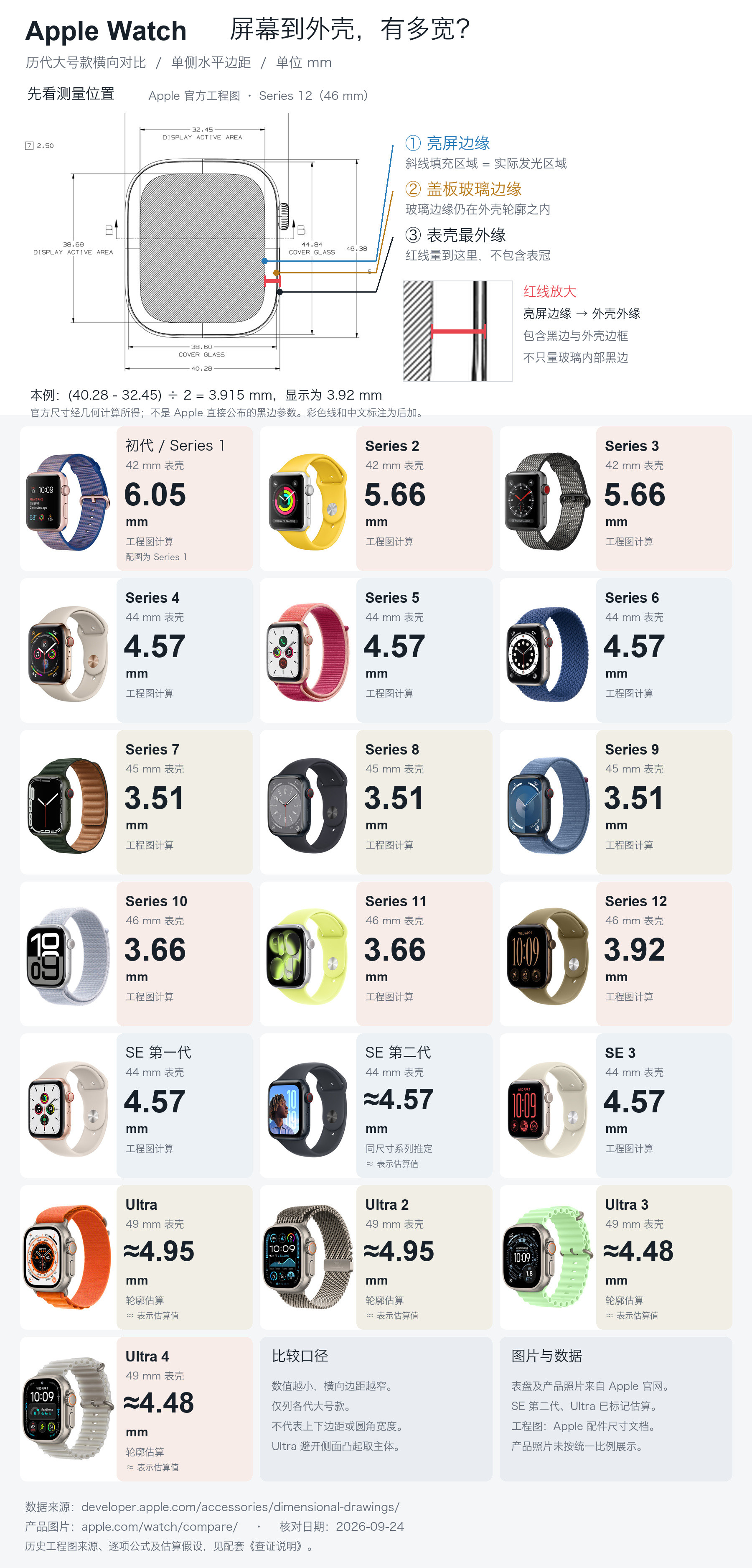 我今年不买AppleWatchS12很大的一个原因，就是这个边框的视觉太宽了，比我的S10宽了好多。