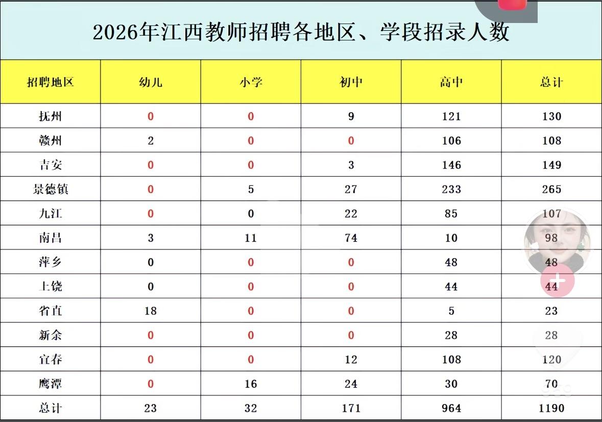 江西招老师全省只招32名小学老师，而且集中在地级市城区。县级市基本上全部不招。