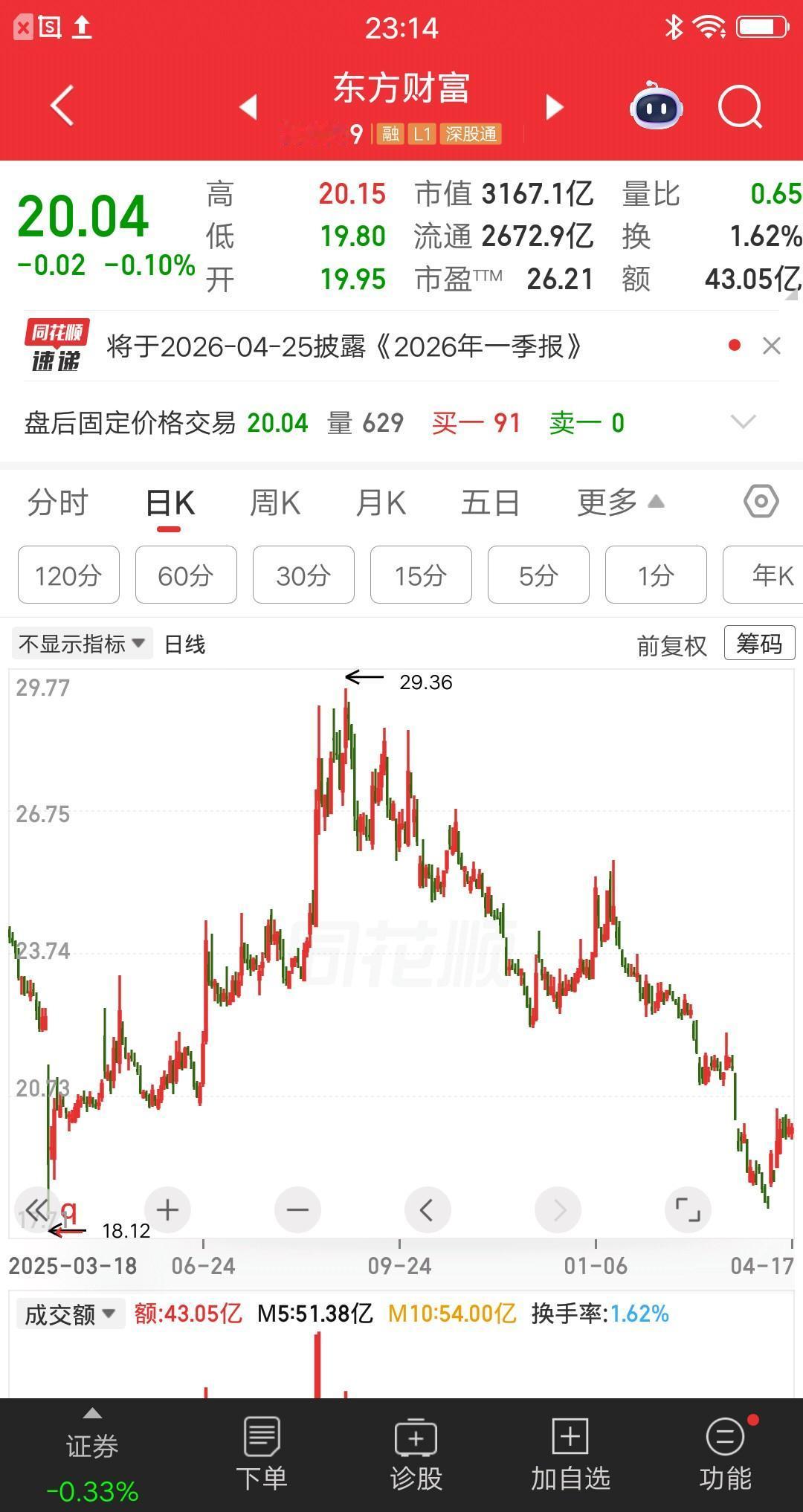 一位江苏的股民，在东方财富加仓9次。有人说他艺高人胆大，也有人说他就是输红眼了。