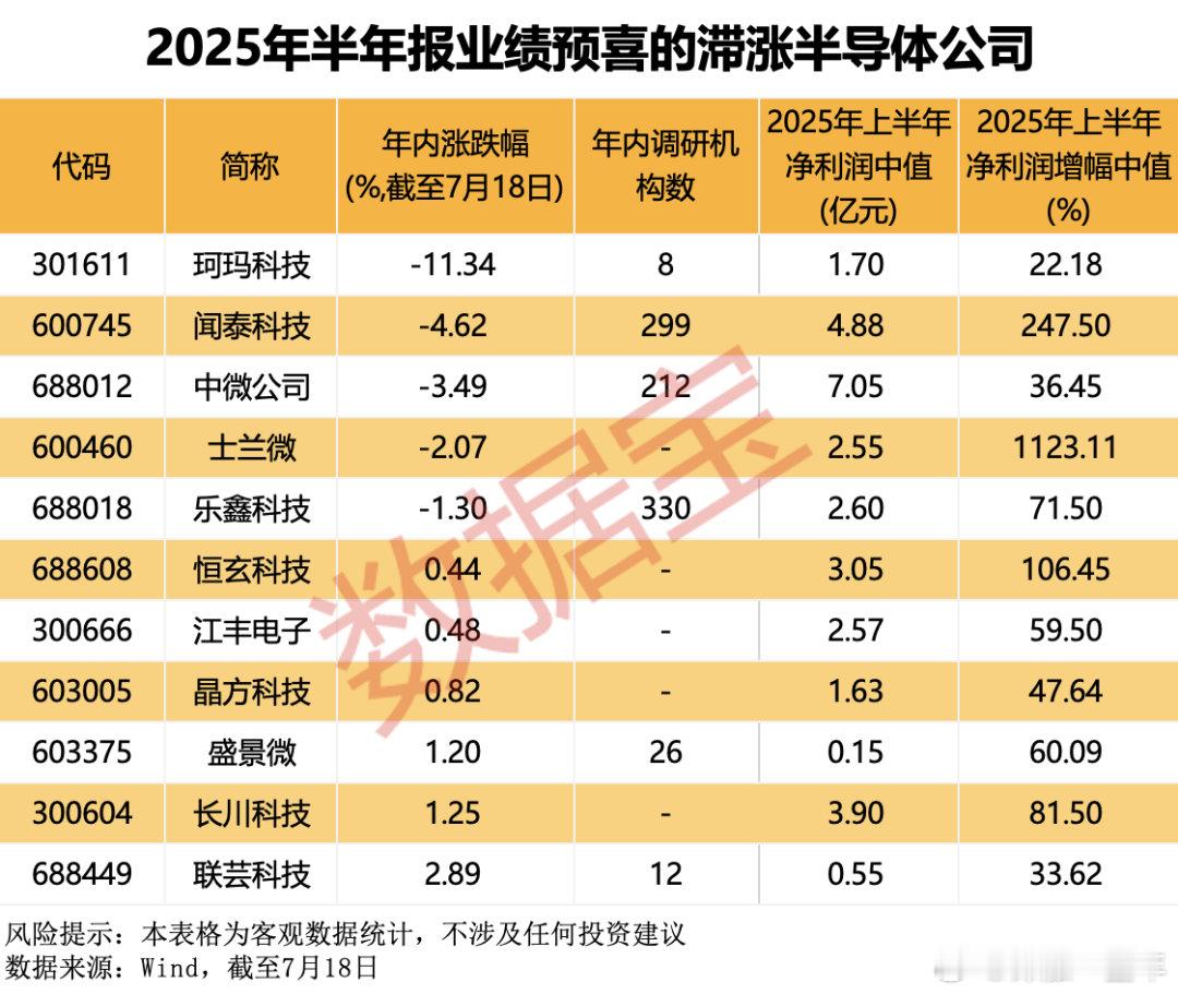 半年报业绩预喜，滞涨的半导体概念股名单A股​​​