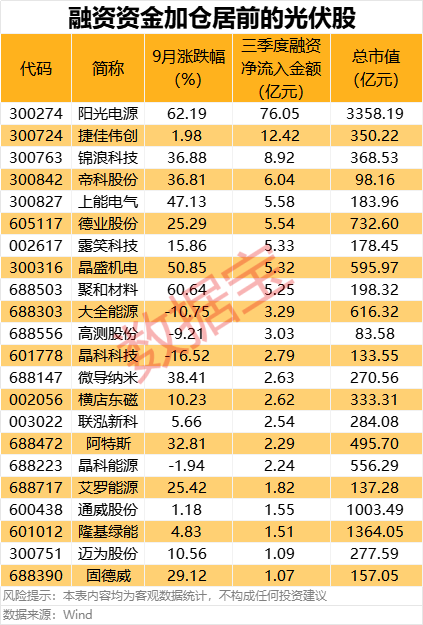 三季度22只光伏股获融资资金大幅加仓