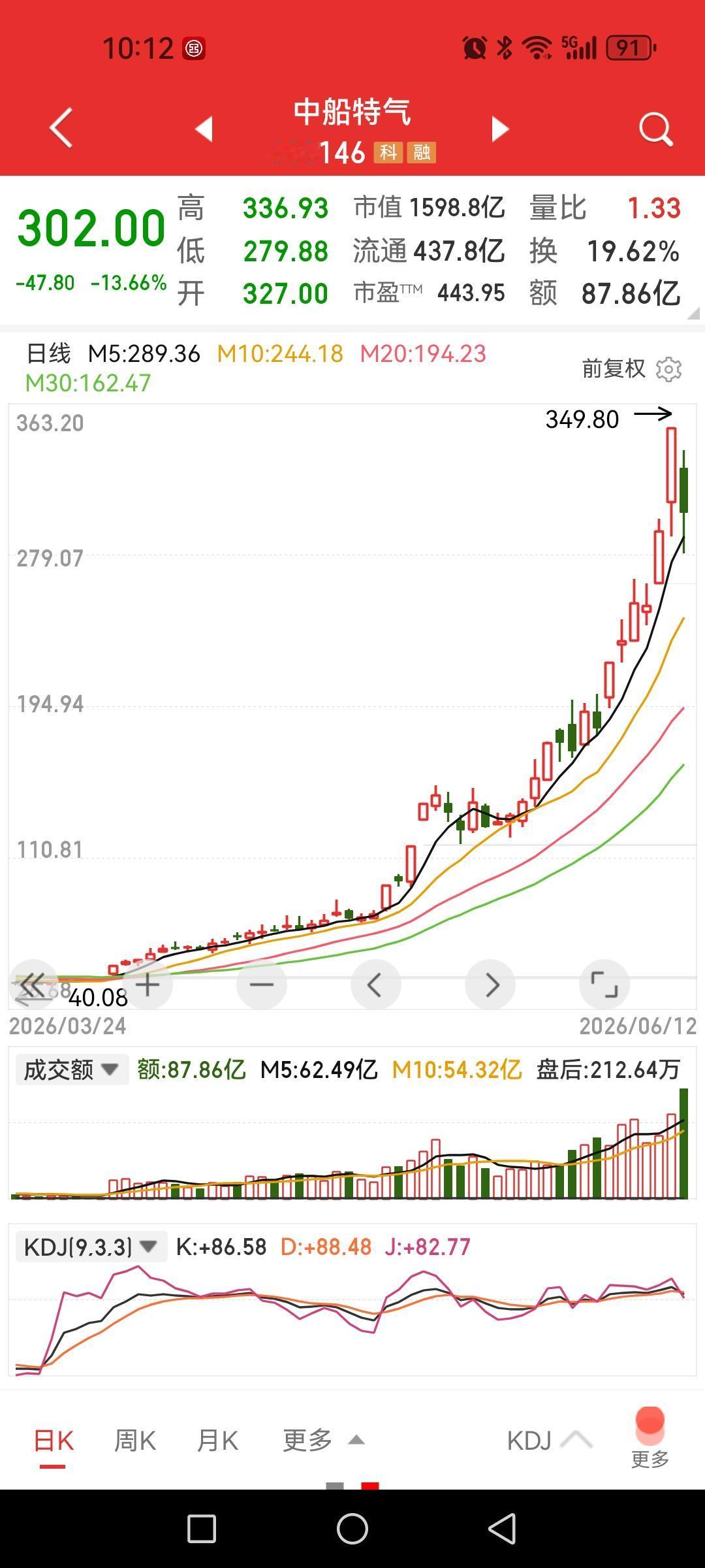 中船特气，未来要跌多少年才会走完一个轮回？在太平世界里，特殊气体就是一个辅助