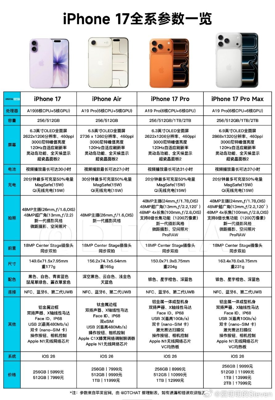 2025年也就苹果有这个魄力把直板机卖到17999。iPhone17系