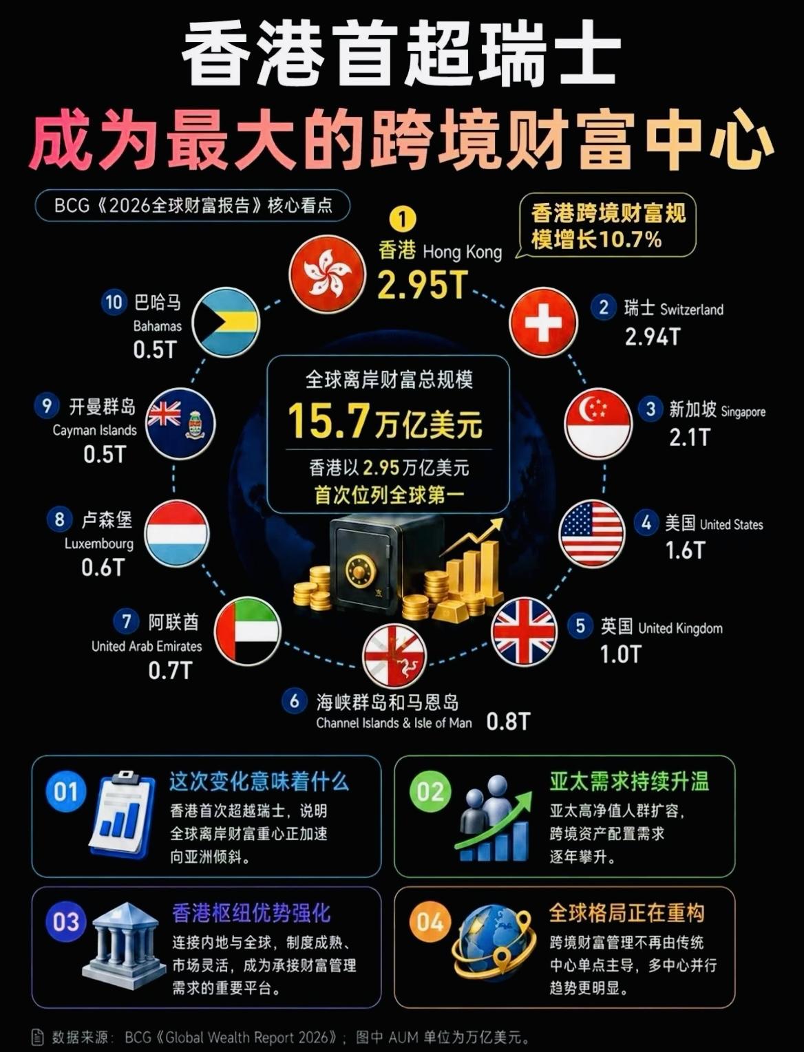 香港登顶！首超瑞士成全球最大跨境财富中心。据BCG《2026全球财富报告》，