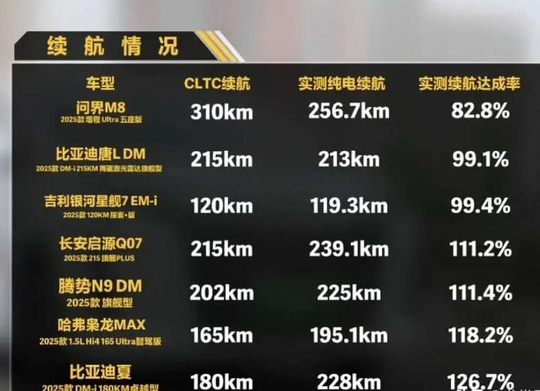 懂车帝最近又测了热门插混和增程车型纯电续航。比亚迪依然反向虚标严重。夏180
