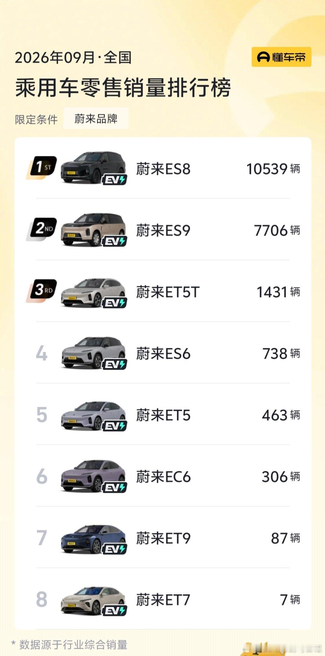 蔚小理三家，蔚来的品牌力太强了，卖的都是贵车，ES8和ES9，家庭出行首选。理想其次，卖得多的都是2