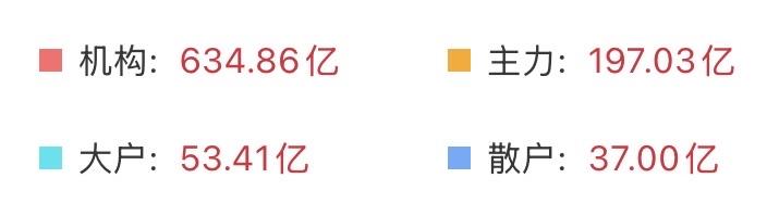 实锤了，昨天就是调整结束前的一次大清洗，资金全都回来了！主力昨天那一波砸盘演