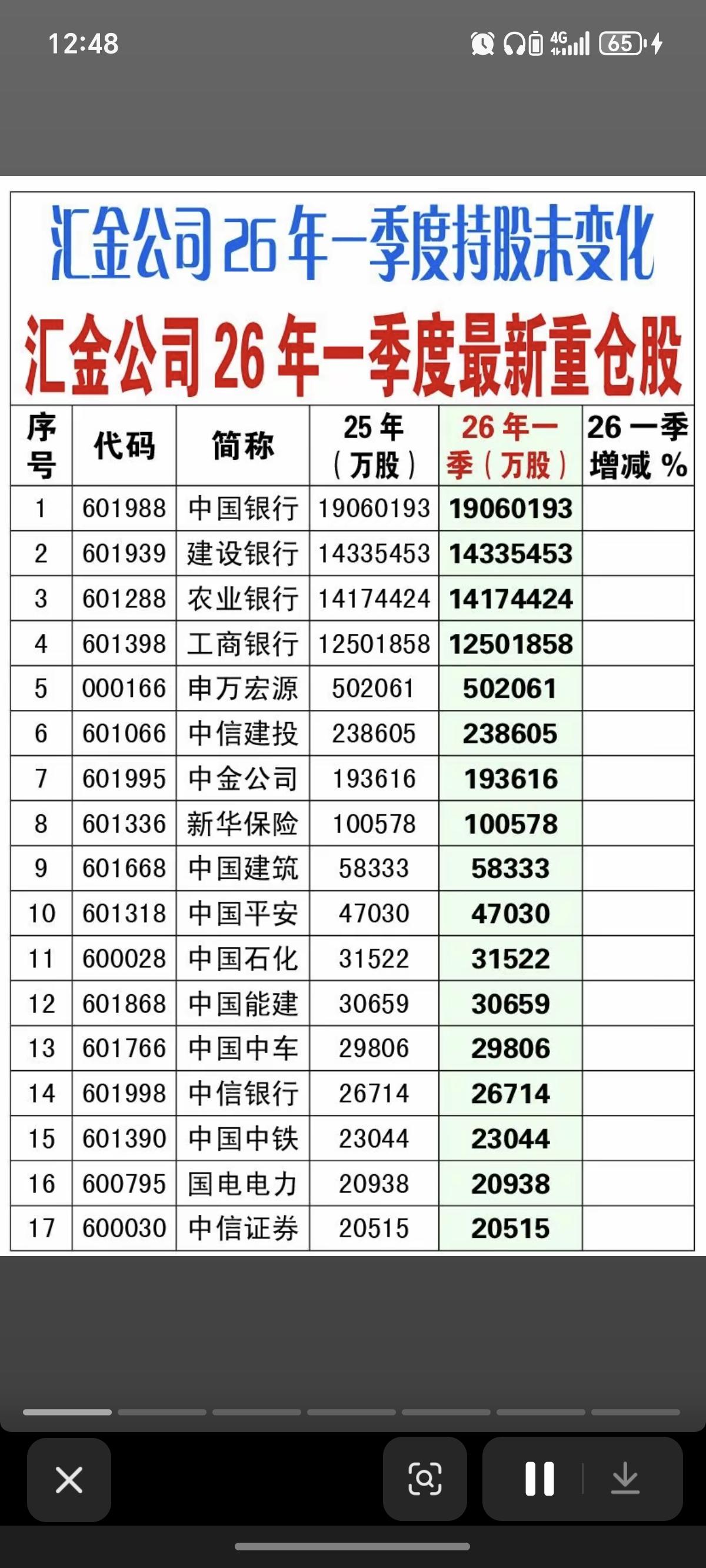 汇金公司：一季度重仓股！基本上都是高业绩高增长的好公司。附具体名单：