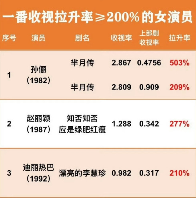 一番收视拉升率≥100%的女星