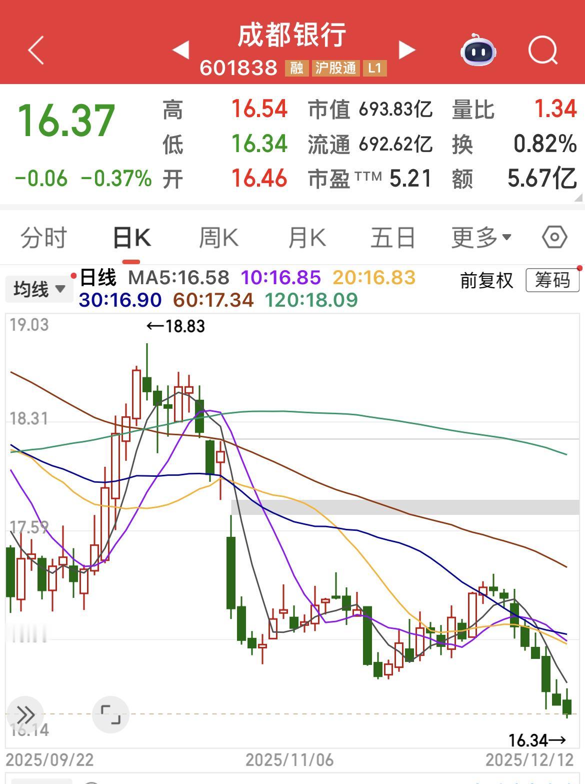 成都银行罕见八连阴！下次股息率5.7％！