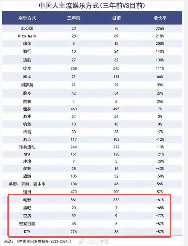 大家都不去ktv和spa了中国人主流娱乐方式(三年前VS目前)主要是KTV和