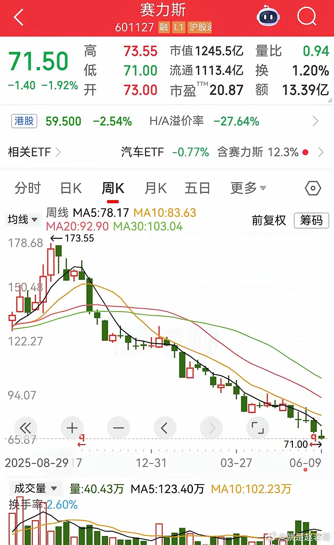 赛力斯股价71块钱了啊……之前170多啊，咋一路跌了这么多，你们买了吗？