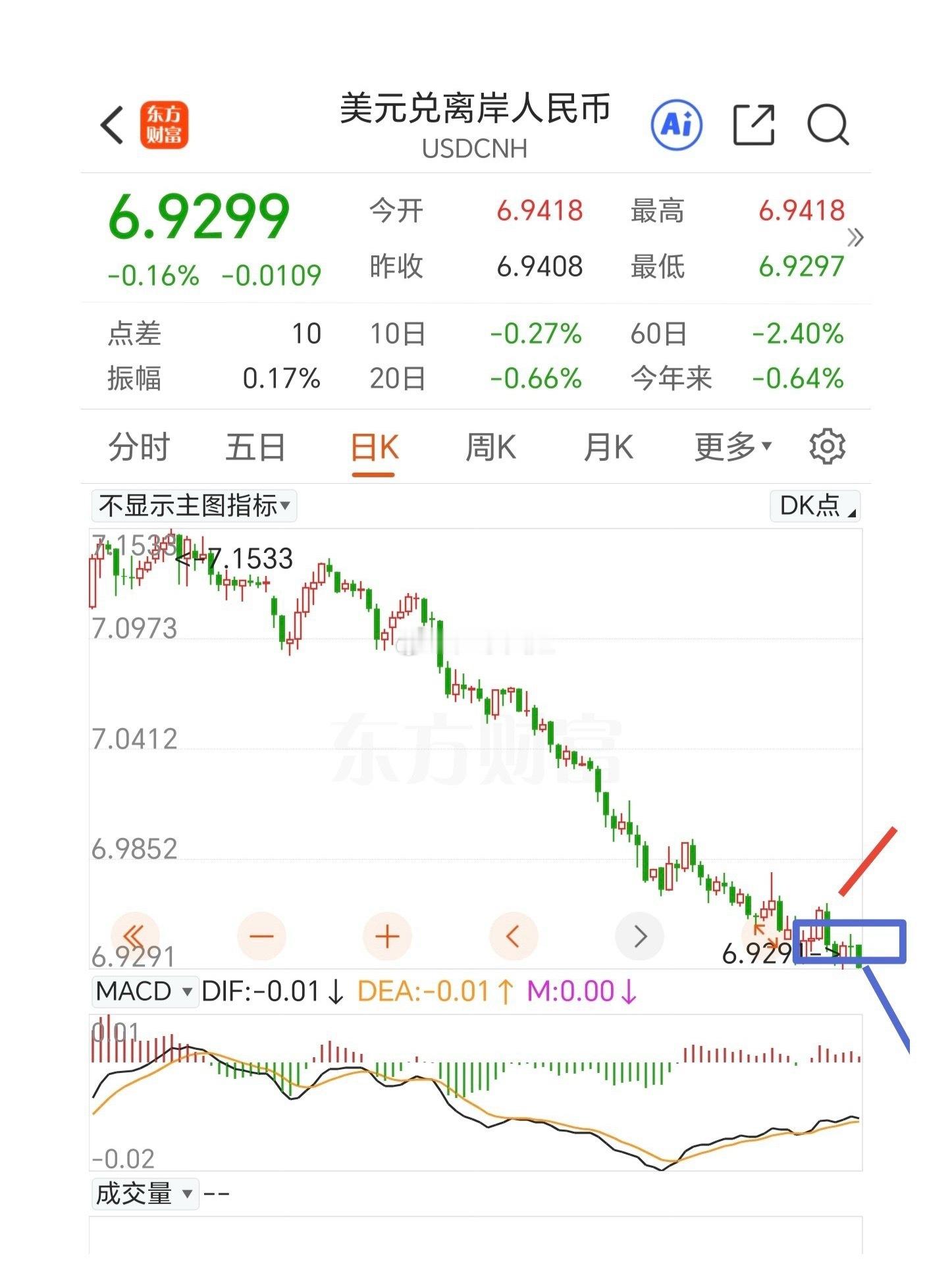 周末了利好比较多，尤其是周五的夜盘外围全部上涨，周一大A要高开了，比较让人忽略的