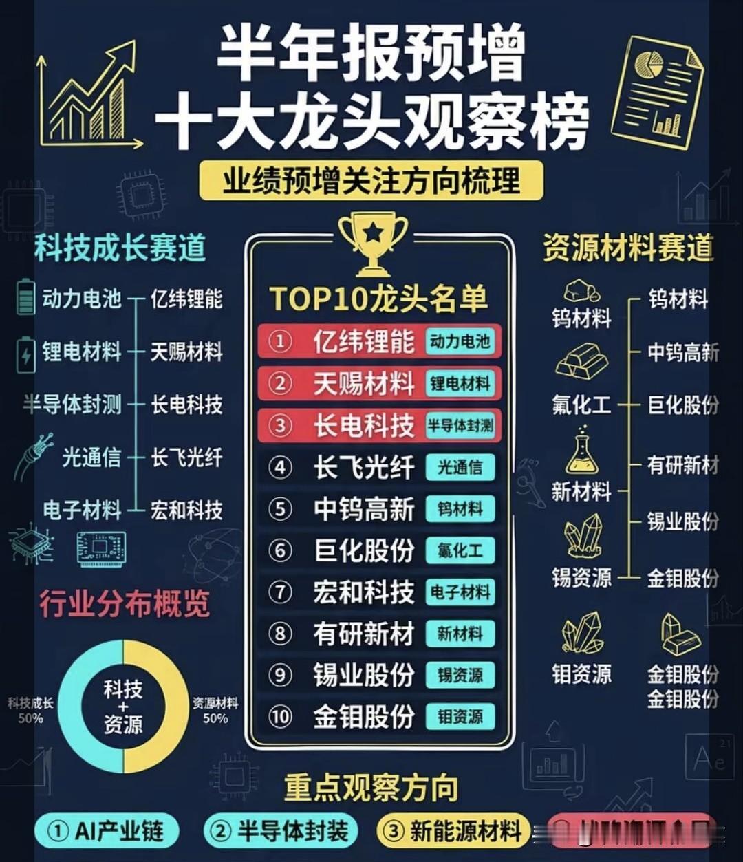 半年报预增龙头榜单出炉，两大主线平分秋色，读懂中报行情核心主线随着半年报业