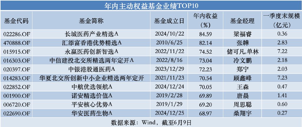创新药跻身公募最强赛道, 估值泡沫还是价值重构?