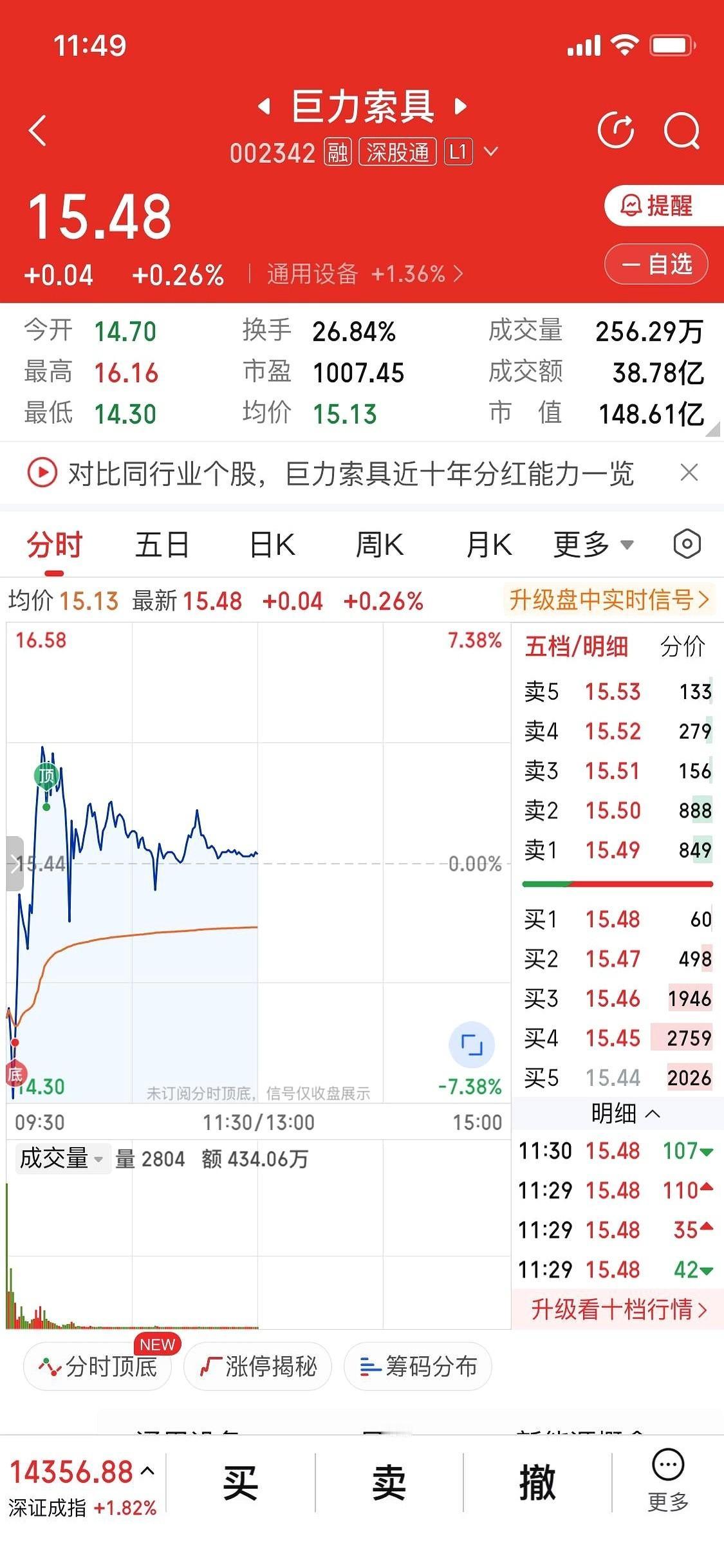 心脏不好真别玩A股。开盘以为是核按钮，直奔-7%，结果一转眼，居然给你拉红了。