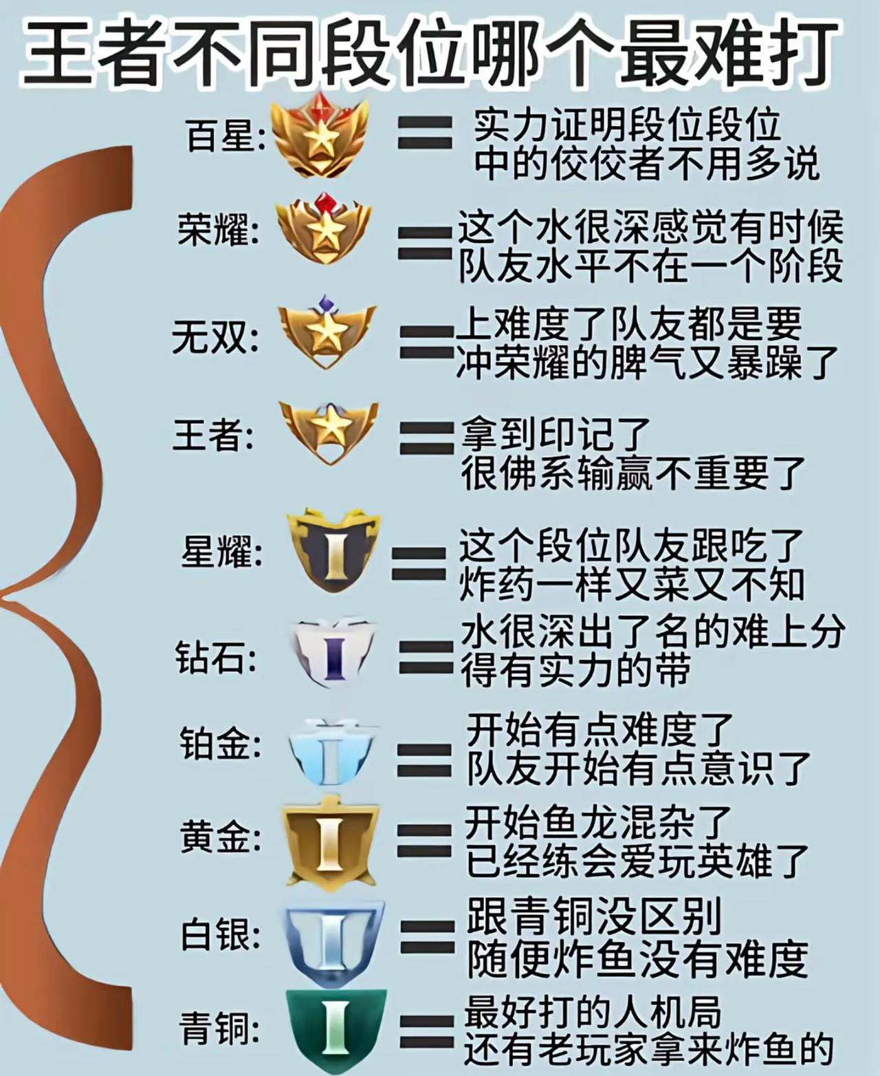 靠场次堆上去的王者50星等于巅峰赛的多少？有没有1800的水平听说王者50星等