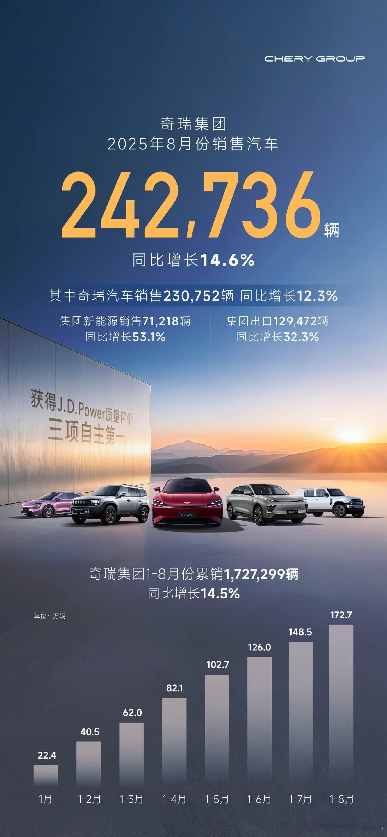 奇瑞集团8月销售汽车242736辆其中出口13万辆，创造单月出口新纪录近期奇瑞在