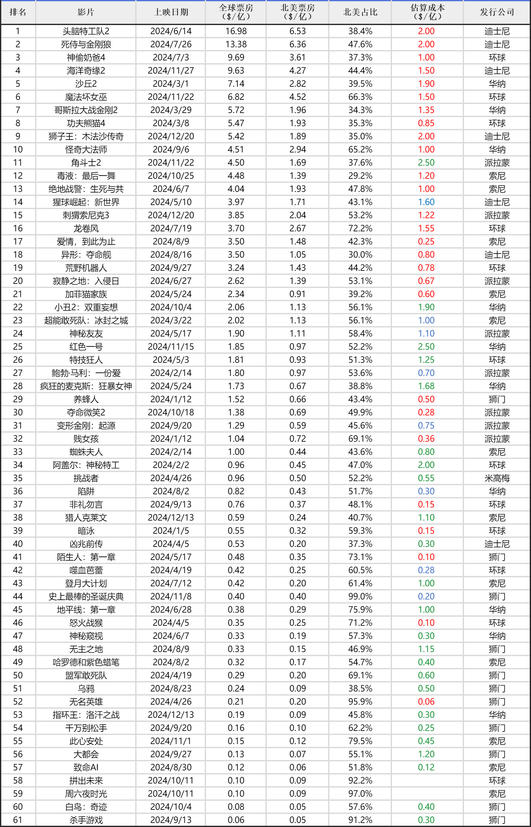 粗略统计了好莱坞五大+狮门2024年所发行影片的全球票房，迪士尼以50亿+美元重