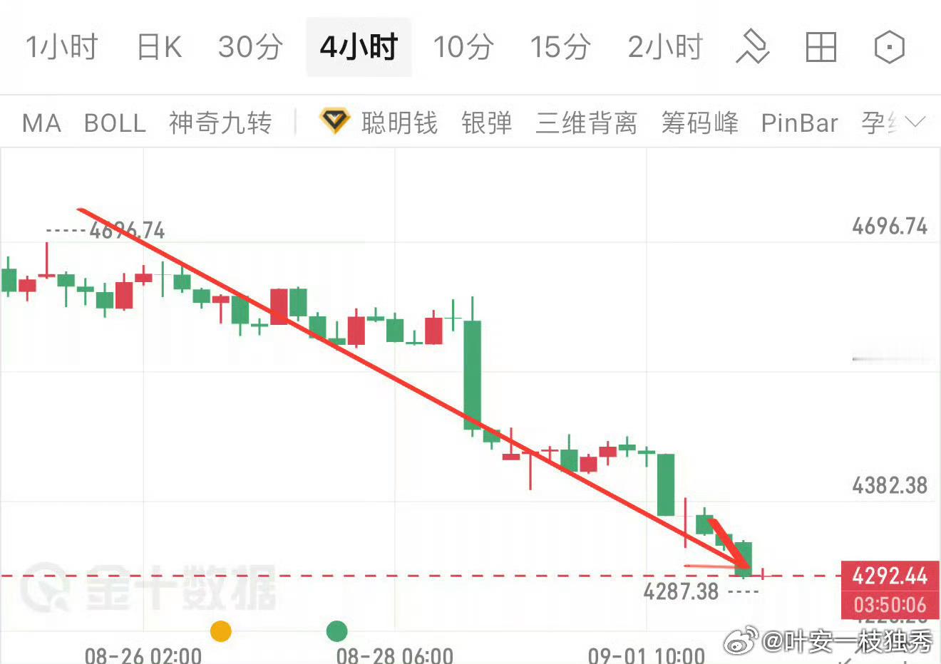 行情拐点出来之后，在4685直接布局长线空单，顺利进场，长线目标看4300。之前