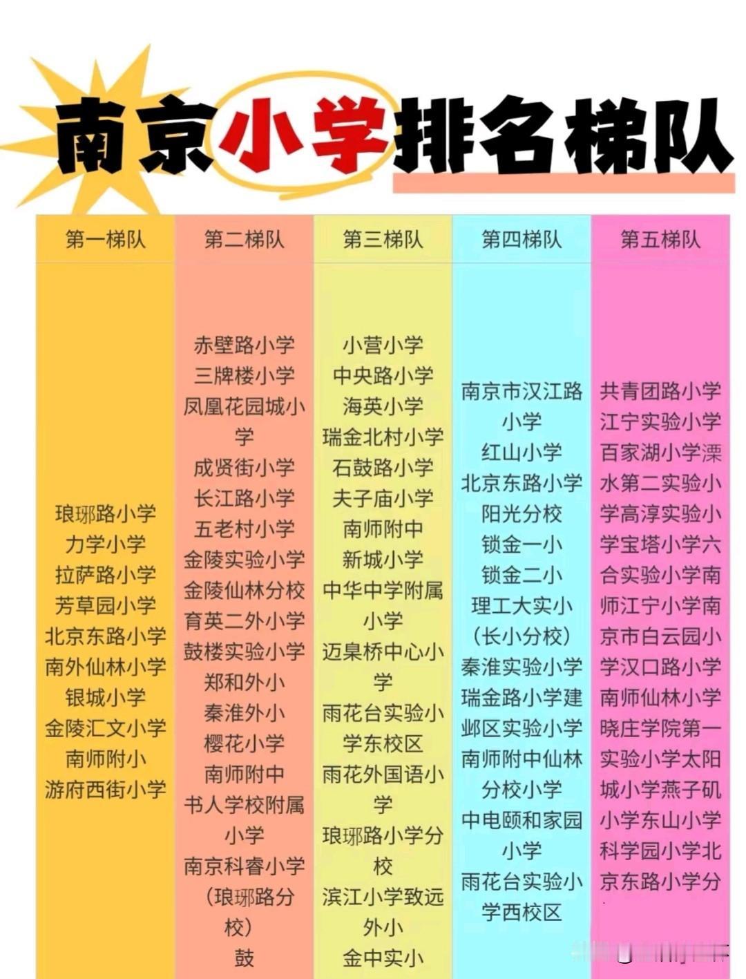 南京小学梯队排行榜出炉，琅琊路、力学、拉萨路等老牌名校稳居第一梯队，各板块优质公