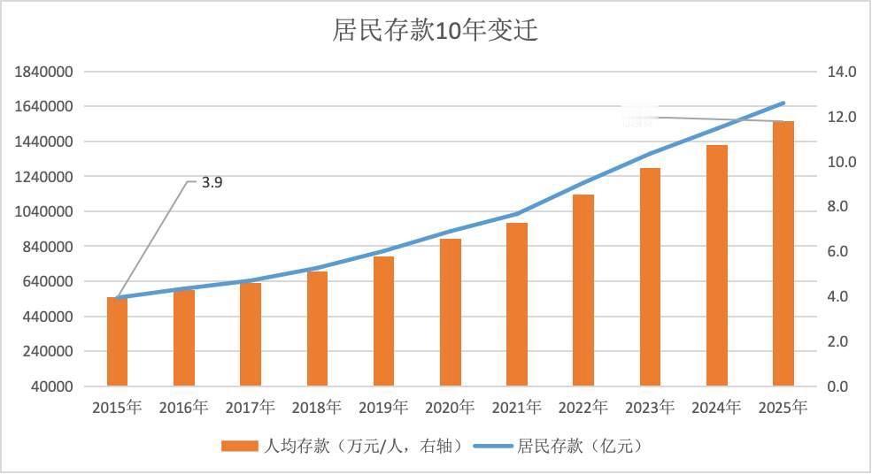 我就问一问？你去年存了多少钱？央行数据去年人均存款11.8万！不好意思又拖