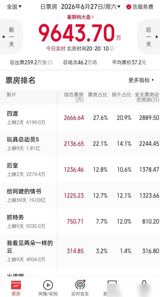 惊喜！实时票房近破亿，新片《四渡》强势登顶，而《玩具5》《情书》依靠长尾效应持续