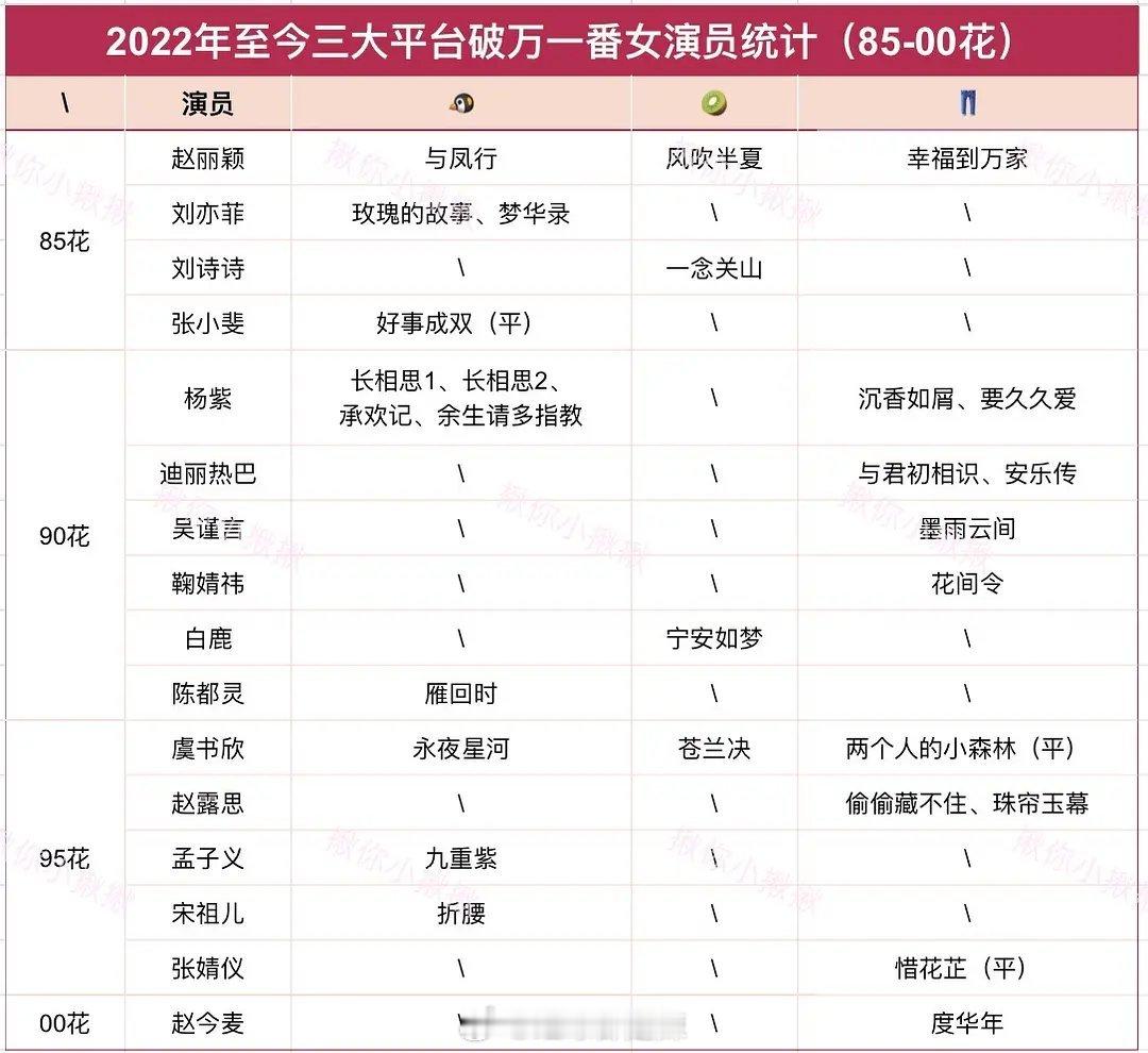 2022年至今三大平台破万一番女演员统计​​​