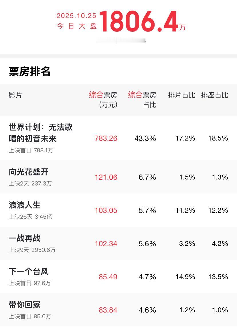 张子枫主演新电影票房97.6万，这周末电影票房怎么跟闹着玩一样了。这可是张子枫主
