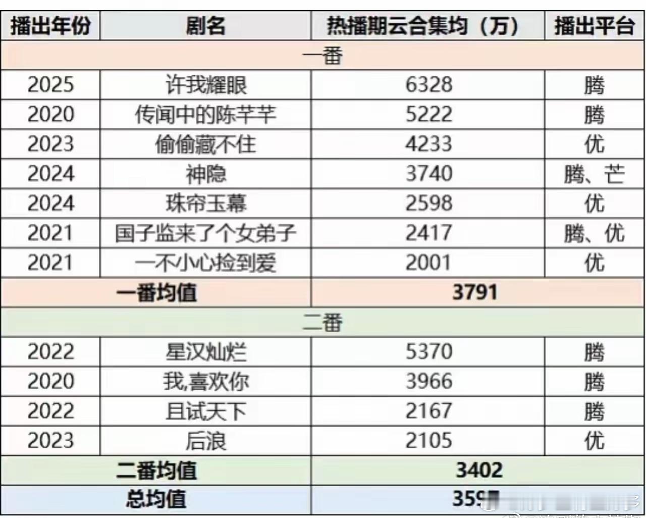 很神奇，赵露思为啥剧播的都这么好？她闹腾归闹腾，就没哪个剧播的差过，动不动整个年