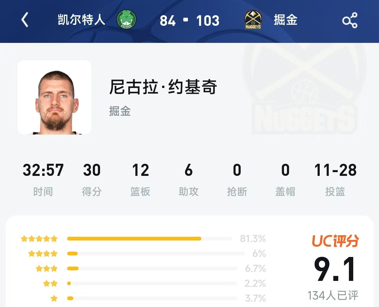 28次出手换30分，评分9.1！球迷到底在夸约基奇，还是在“黑”凯尔特人？