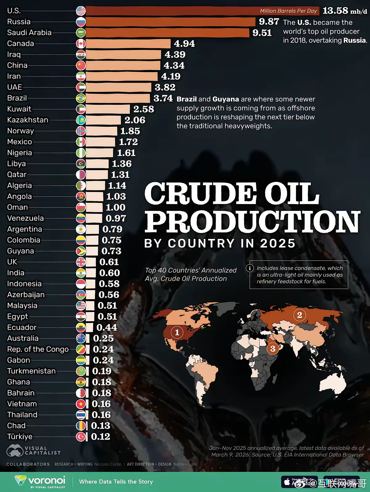 美国原油产量世界最高，几乎不从中东进口，但挺着急美国石油生产条件不错，页岩油让产
