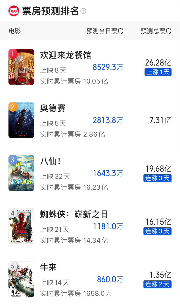牛来预测票房破亿《牛来》预测票房已经达到了1.35亿，破1.5亿冲2亿也不是