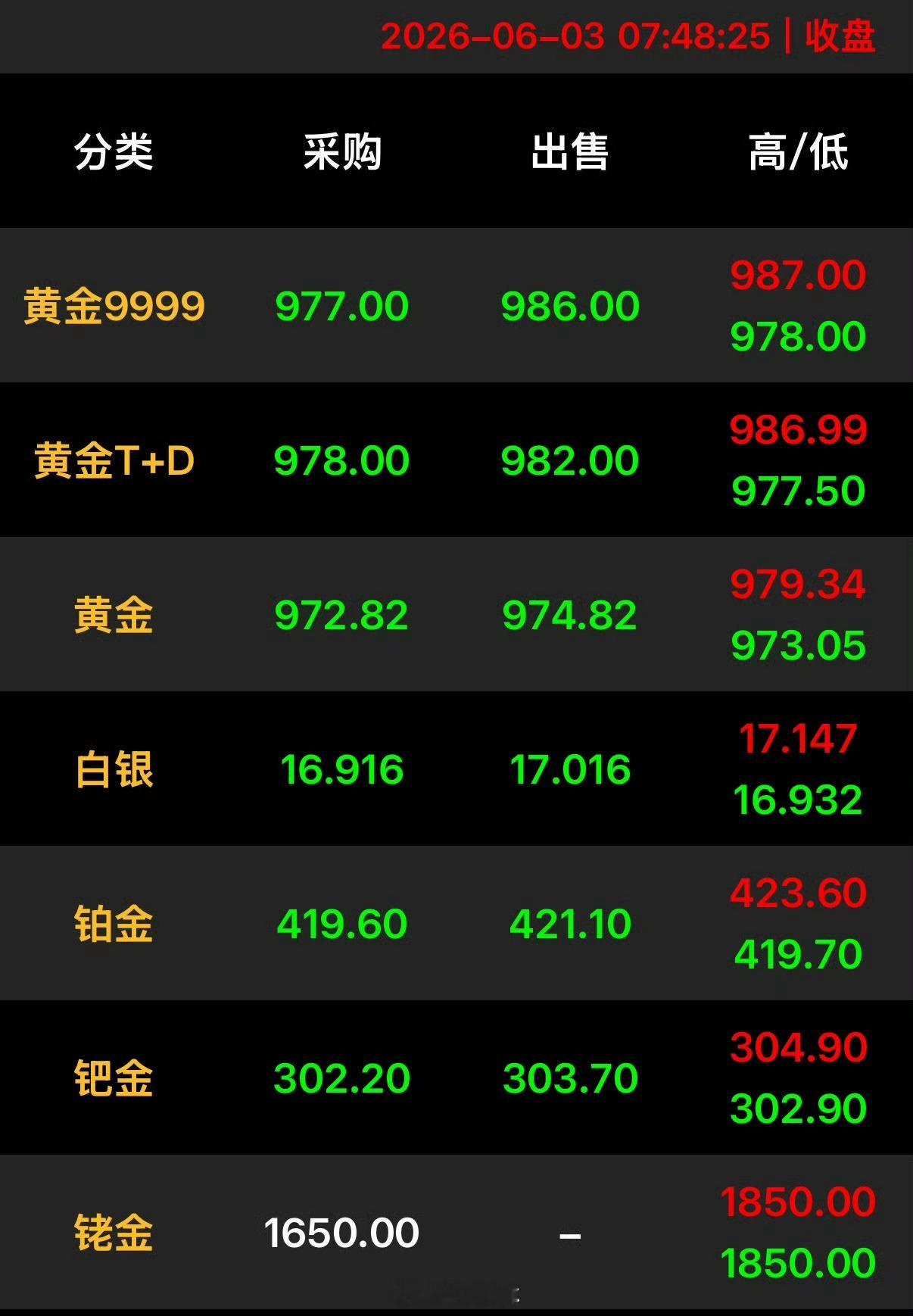 国内金价跌破980元每克2026年6月2日国内黄金市场大波动！原料金价（如上海金