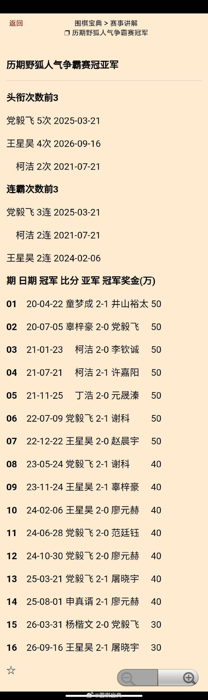 王星昊4夺野人赛冠军，附历届围棋