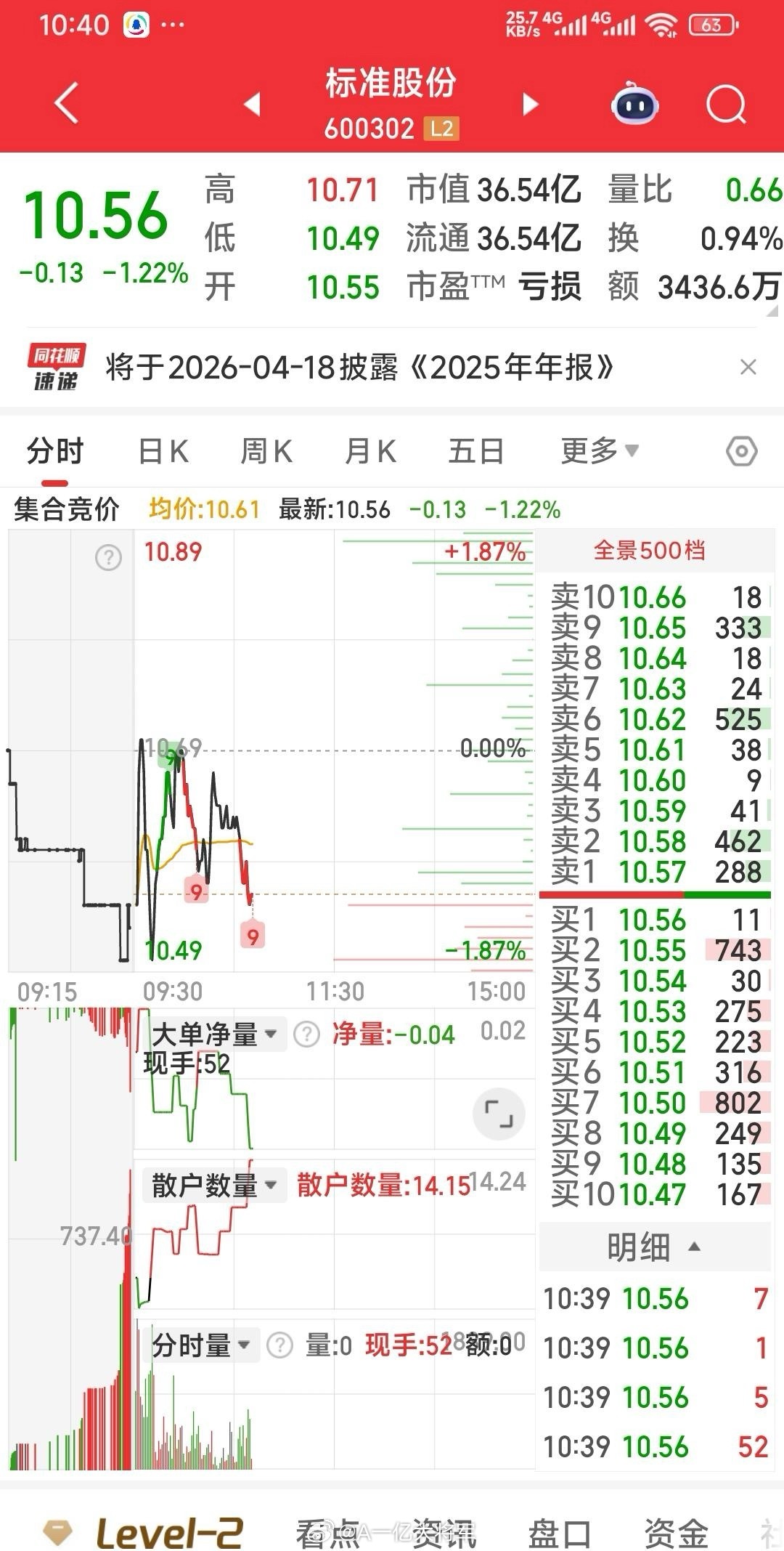 【又又加了一些】10.56元又加了一些标准股份。我看好未来，10天之内会有效果。