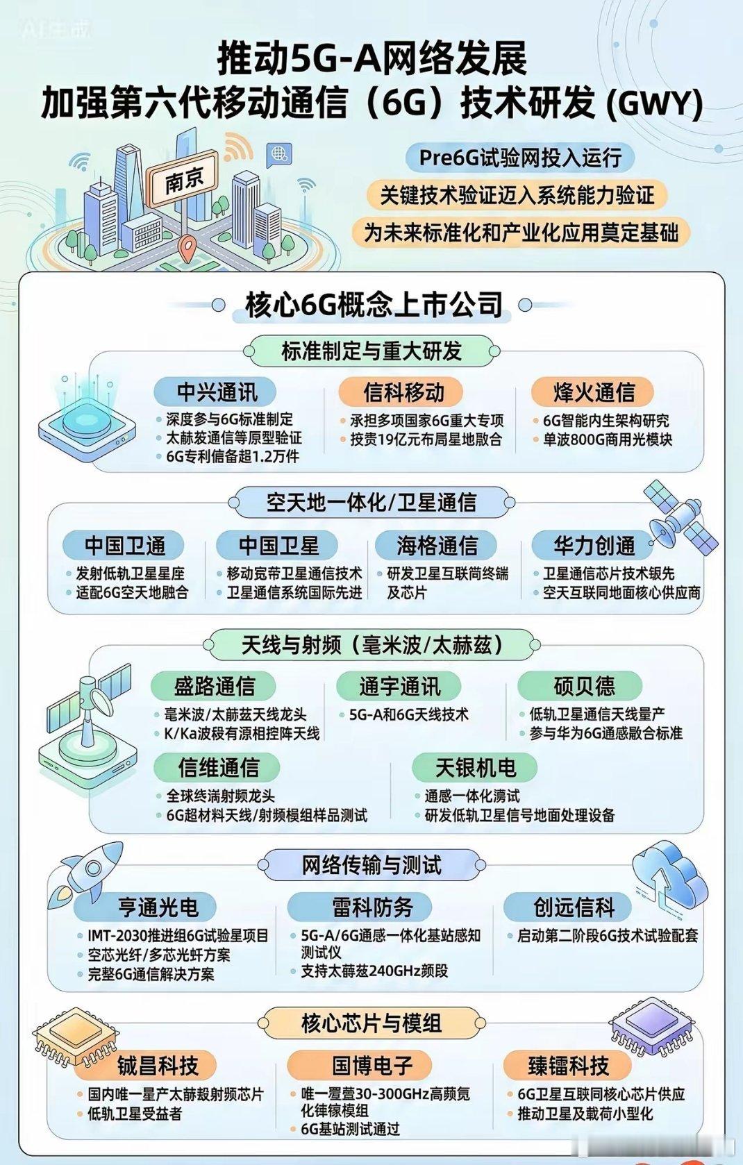 5G-A落地+6G加速，全产业链核心标的一览政策推动5G-A规模化商用，6G研发