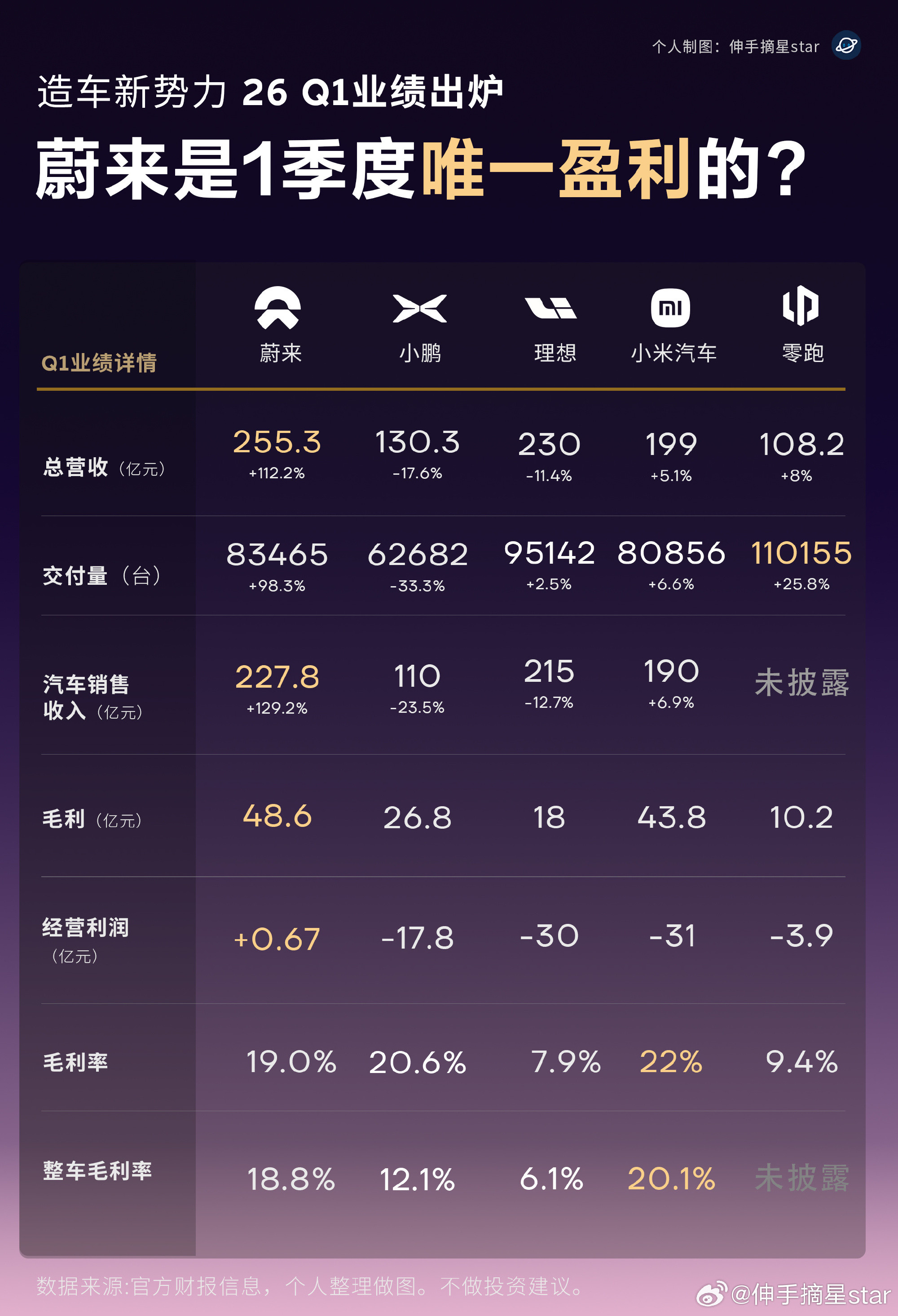 在一季度，蔚来成为了唯一盈利的造车新势力。NIO BEE！  相比之下...