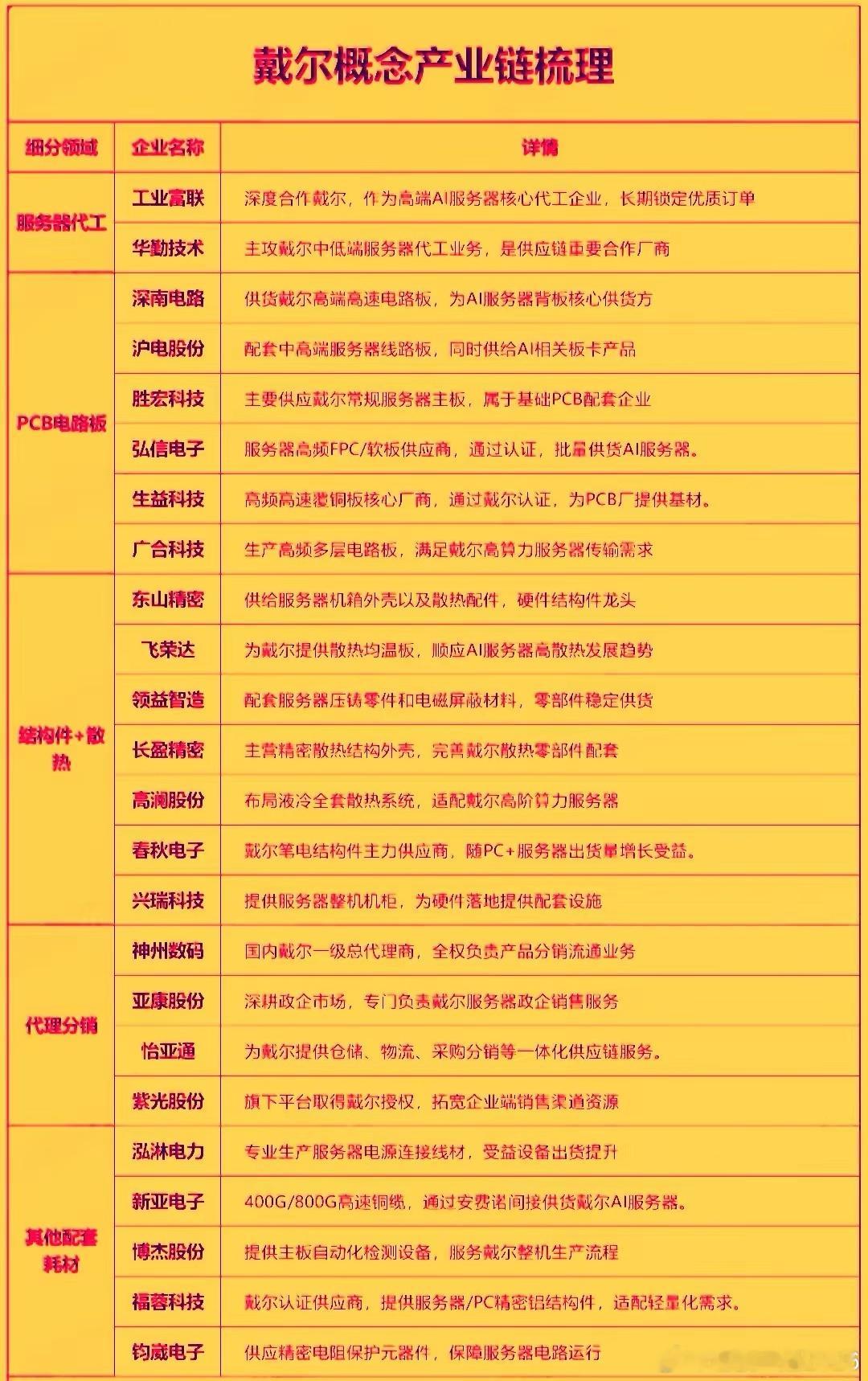 受AI服务器需求爆发的推动，戴尔2027财年第一季度的业绩远超市场预期，推动了股