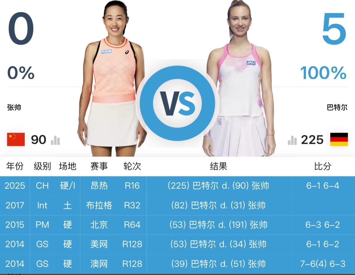 张帅交手记录落后五场以上的选手⬇️0-5巴瑟尔(昨晚昂热1-6/4-6再输)1