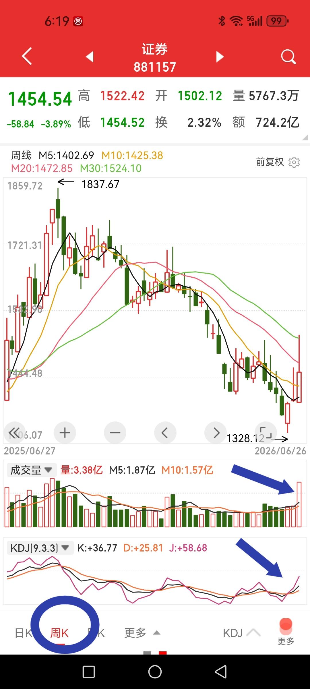 券商板块，非AI科技股左侧资金回补较为明显的一类板块。从券商周线图可见，上周