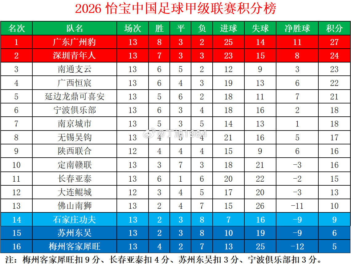2026怡宝中甲联赛第13轮积分榜中甲联赛中甲大连鲲城中甲联赛