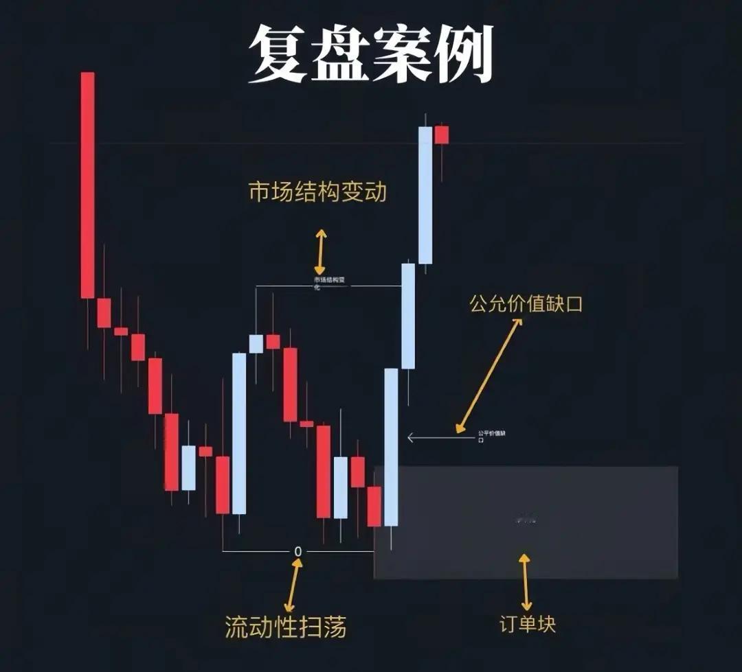 SMC（聪明钱）交易体系是通过追踪机构资金动向，利用流动性猎杀→不平衡修复